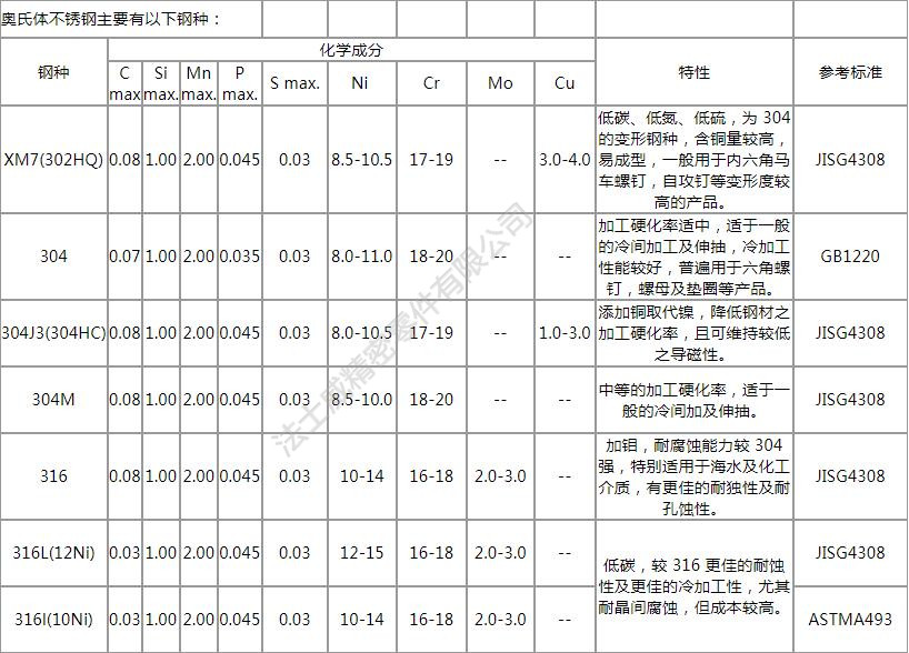 緊固件不銹鋼的定義、分類及特性分析