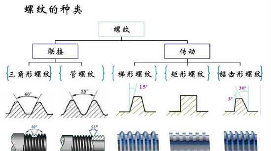 沒(méi)有固定牙型的矩形螺紋，怎么加工？